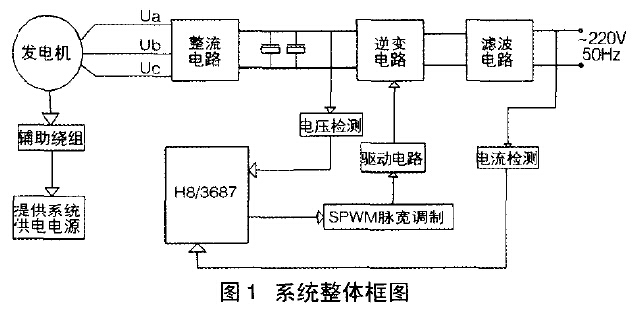 系统整体框架图